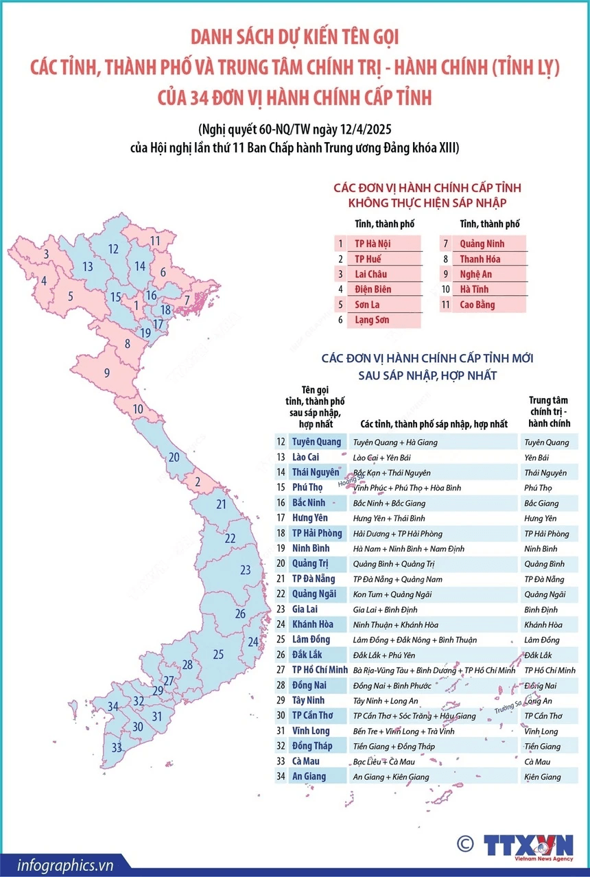 Tên gọi dự kiến 34 đơn vị hành chính cấp tỉnh sau sáp nhập, hợp nhất.